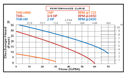 THR-HMX-3P50-3.25 1 HP THRESHER VORTEX SEWAGE PUMP, 220/380 3Ø 50HZ